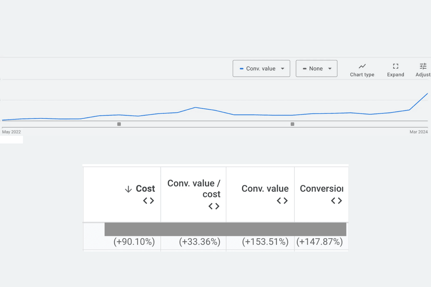 How ecommerce fashion revenue grew by 154% YoY with Google ads