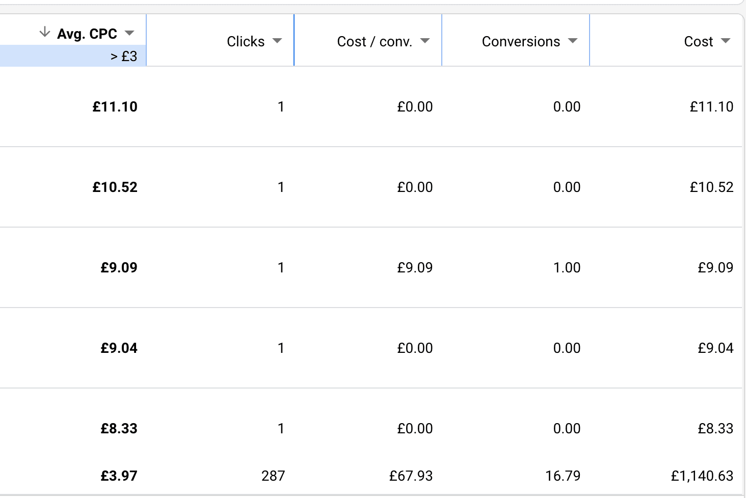 Finding the optimal cost per click in Google ads.
