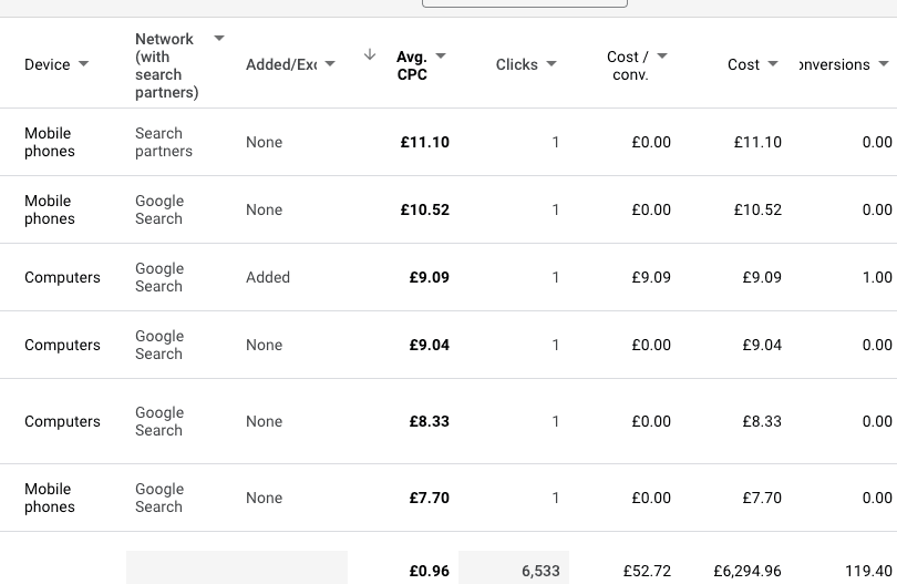 Ultra high costs per click above the account's average.