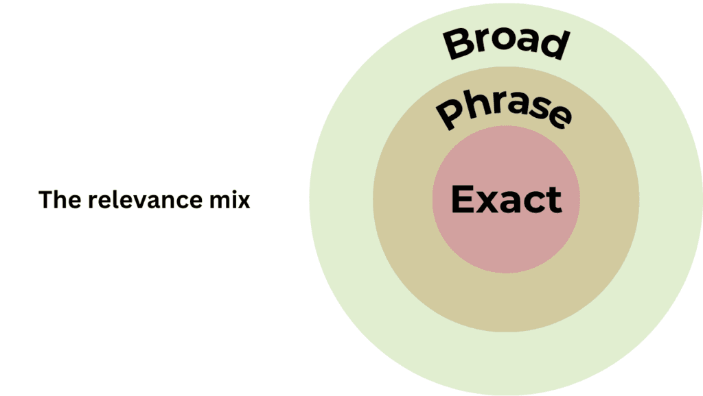 The relevance mix with broad match keywords in Google Ads.